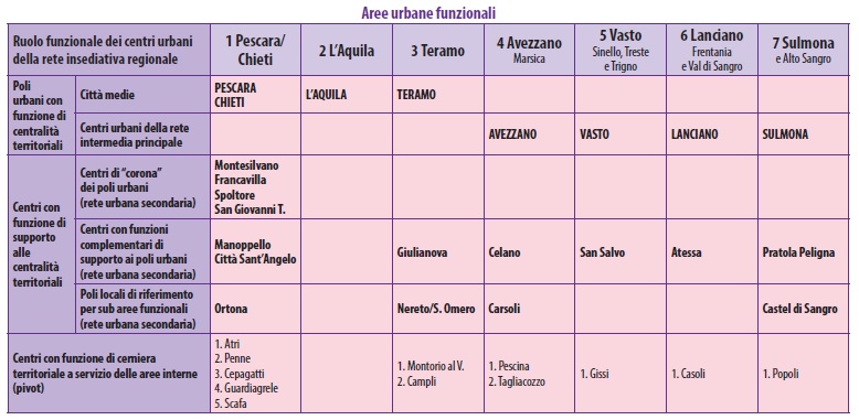 aree-funzionali-schema