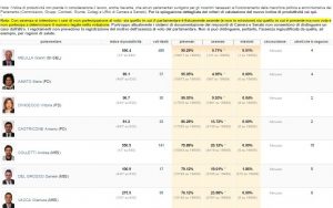 classifica-presenze-parlamentari-abruzzesi1