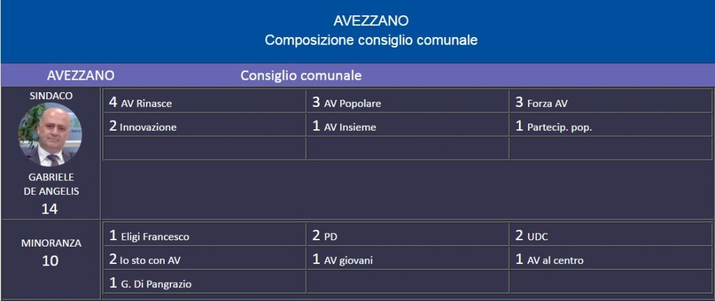 consiglio Avezzano