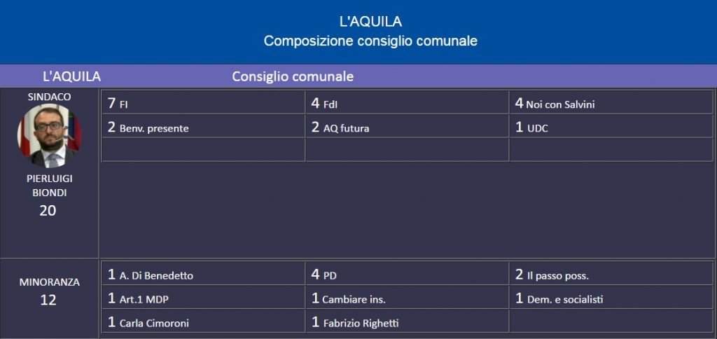 consiglio L'Aquila