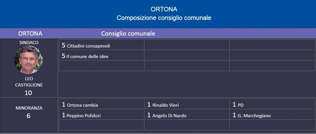 consiglio ORTONA