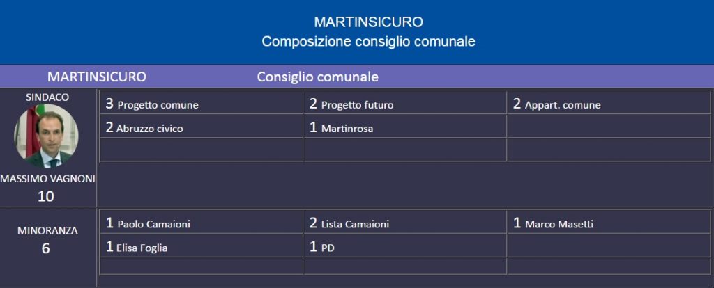 consiglio martinsicuro